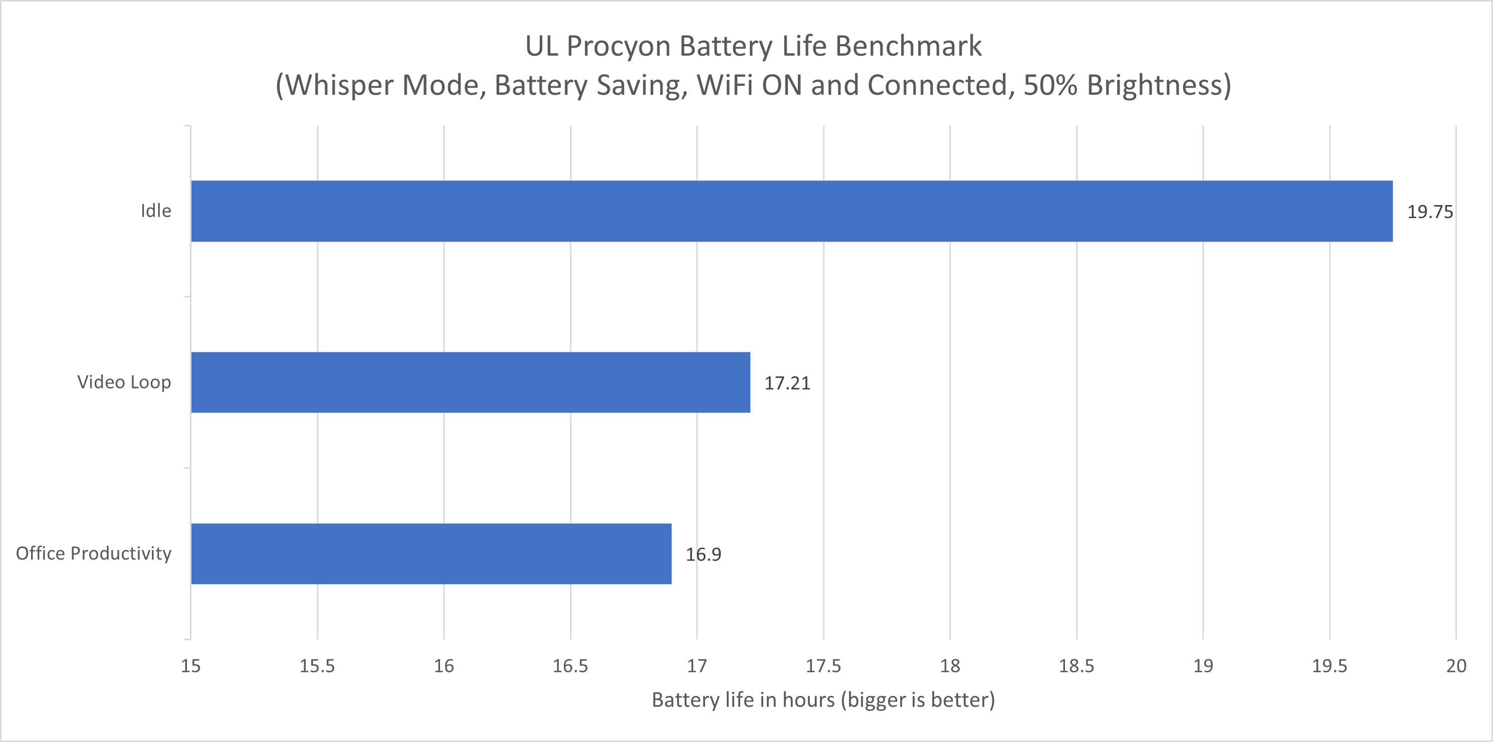Hasil benchmark penggunaan baterai ASUS Zenbook A14